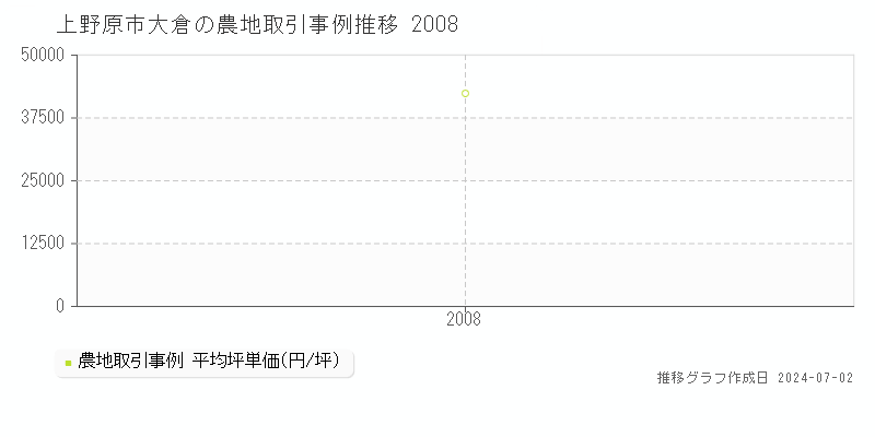 上野原市大倉の農地価格推移グラフ 