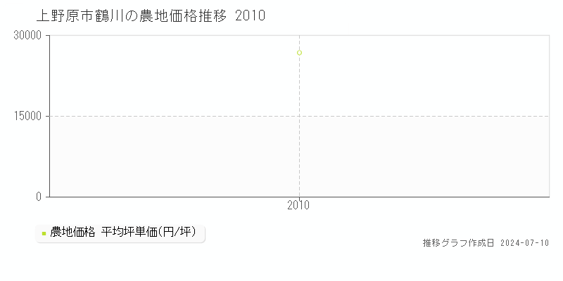 上野原市鶴川の農地価格推移グラフ 