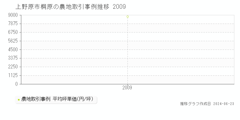 上野原市棡原の農地価格推移グラフ 