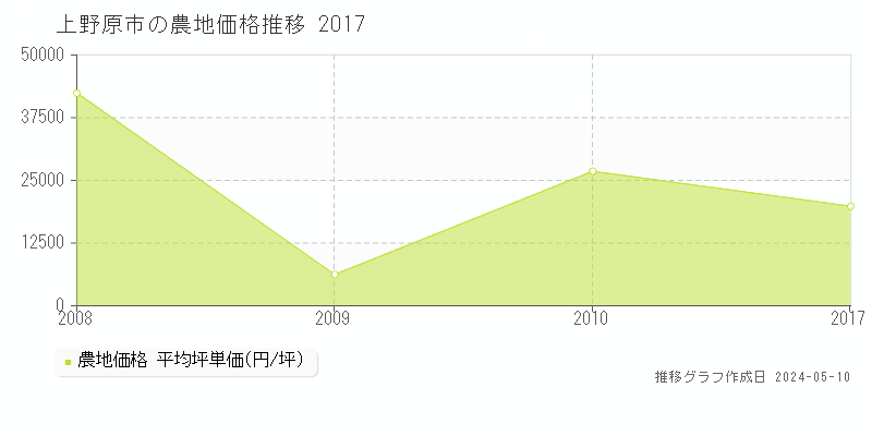 上野原市全域の農地価格推移グラフ 