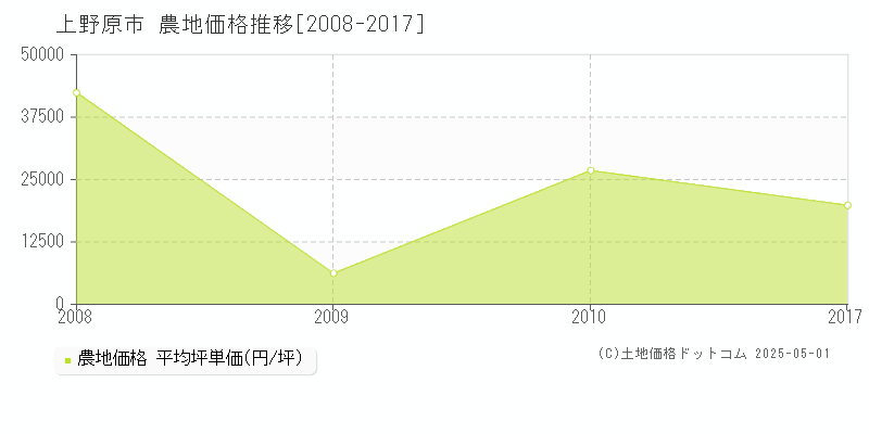 全域(上野原市)の農地価格推移グラフ(坪単価)[2008-2017年]