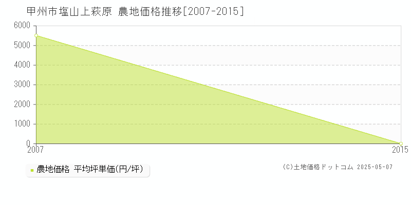 塩山上萩原(甲州市)の農地価格推移グラフ(坪単価)[2007-2015年]