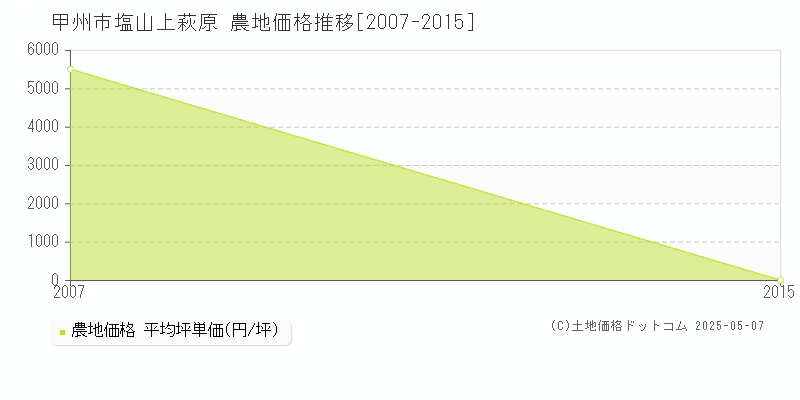 甲州市塩山上萩原の農地価格推移グラフ 