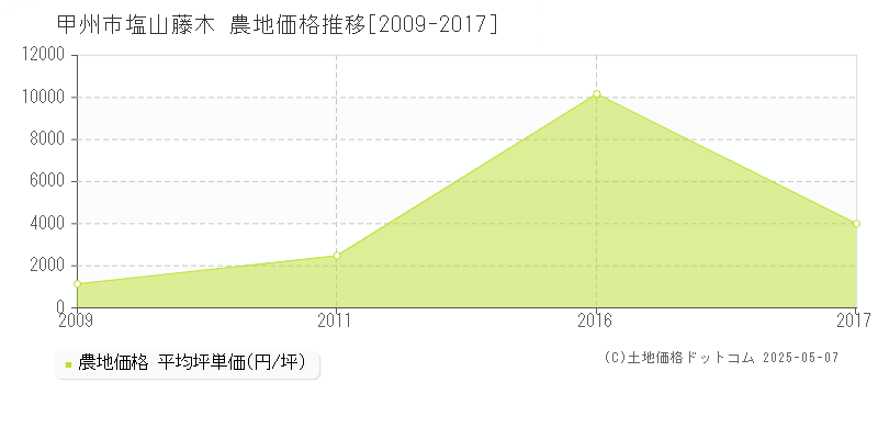 塩山藤木(甲州市)の農地価格推移グラフ(坪単価)[2009-2017年]