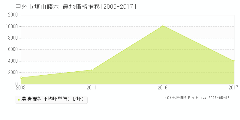 甲州市塩山藤木の農地価格推移グラフ 