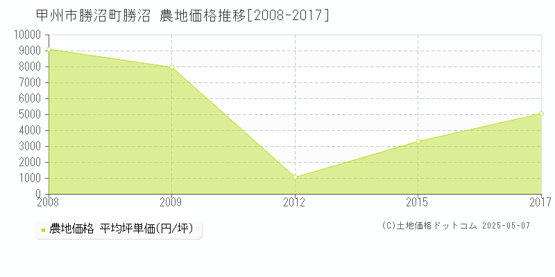 勝沼町勝沼(甲州市)の農地価格推移グラフ(坪単価)[2008-2017年]