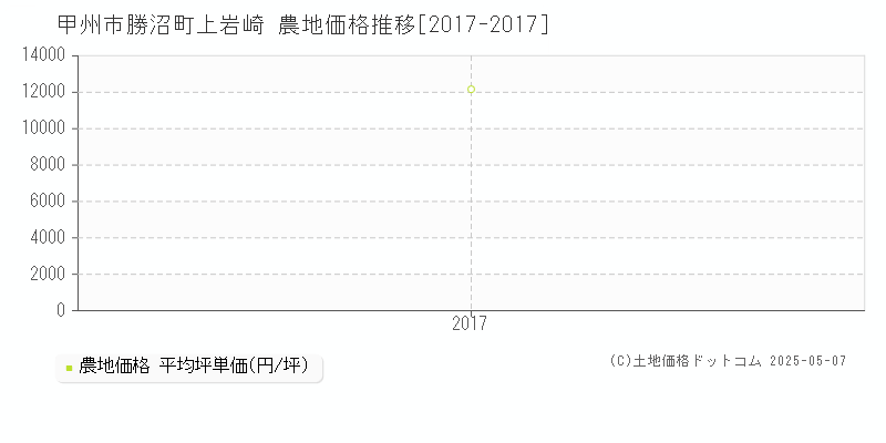 甲州市勝沼町上岩崎の農地価格推移グラフ 