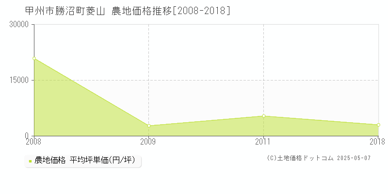 勝沼町菱山(甲州市)の農地価格推移グラフ(坪単価)[2008-2018年]