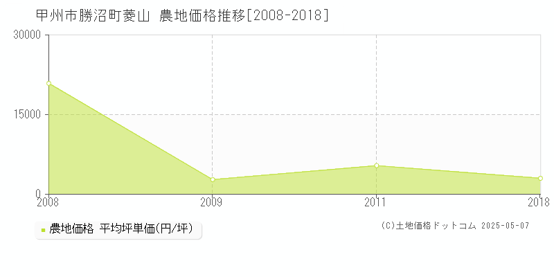 甲州市勝沼町菱山の農地価格推移グラフ 