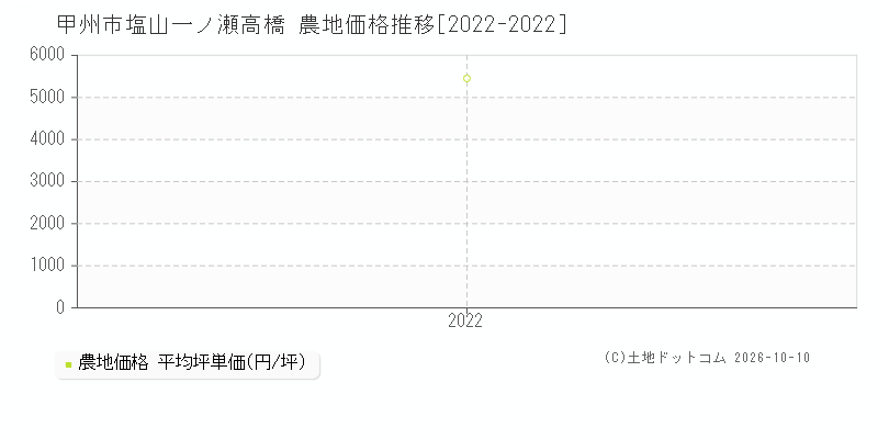 甲州市塩山一ノ瀬高橋の農地価格推移グラフ(坪単価)[2022-2022年]