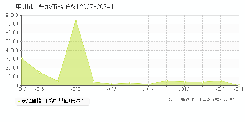 甲州市(山梨県)の農地価格推移グラフ(坪単価)[2007-2024年]