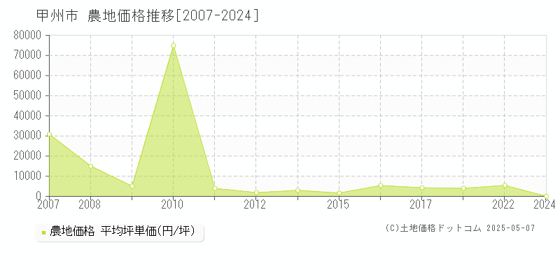 甲州市の農地価格推移グラフ 