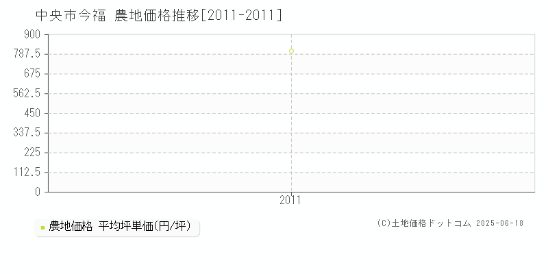 今福(中央市)の農地価格推移グラフ(坪単価)[2011-2011年]