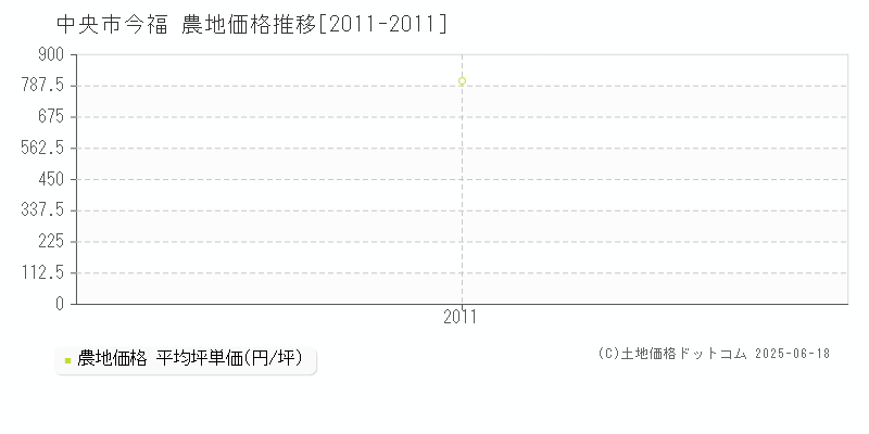 中央市今福の農地価格推移グラフ 