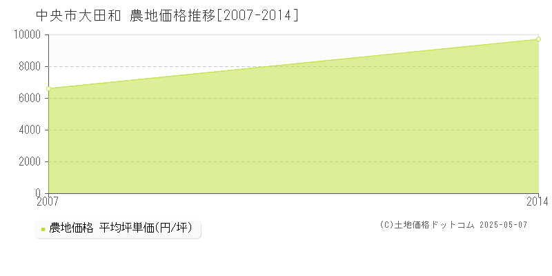 大田和(中央市)の農地価格推移グラフ(坪単価)[2007-2014年]