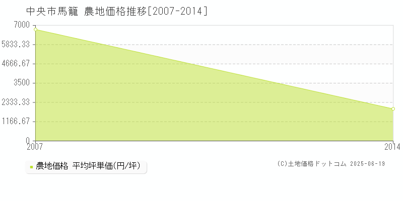 中央市馬籠の農地価格推移グラフ 