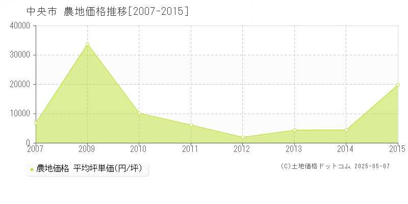 中央市(山梨県)の農地価格推移グラフ(坪単価)[2007-2015年]