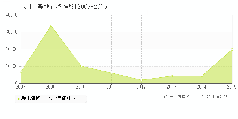 中央市全域の農地価格推移グラフ 