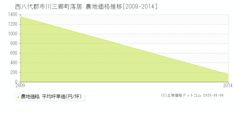 落居(西八代郡市川三郷町)の農地価格推移グラフ(坪単価)[2009-2014年]