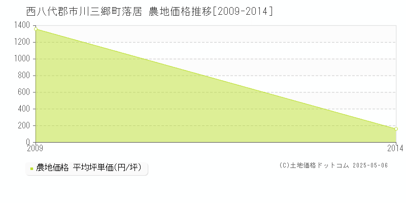 西八代郡市川三郷町落居の農地価格推移グラフ 