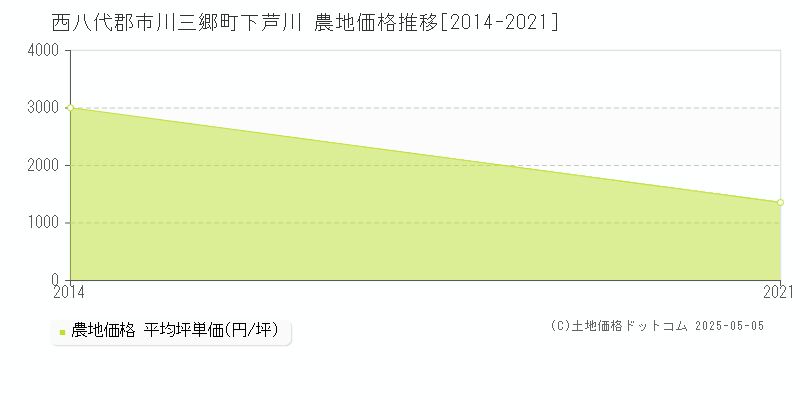 下芦川(西八代郡市川三郷町)の農地価格推移グラフ(坪単価)[2014-2021年]