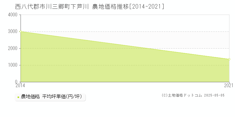 西八代郡市川三郷町下芦川の農地価格推移グラフ 