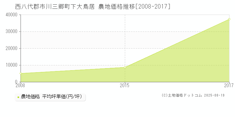 下大鳥居(西八代郡市川三郷町)の農地価格推移グラフ(坪単価)[2008-2017年]