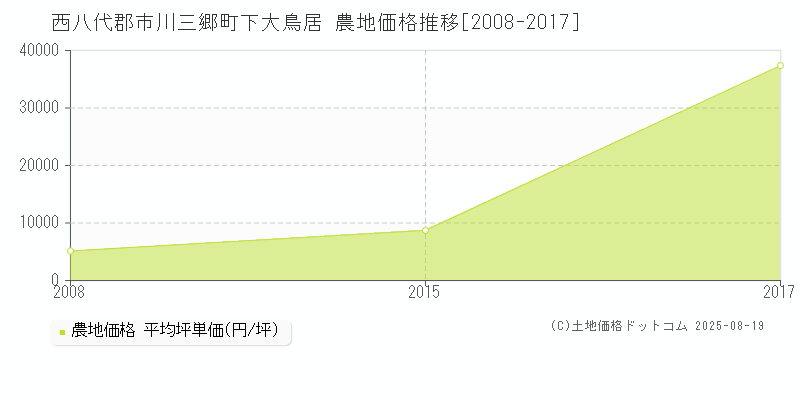 西八代郡市川三郷町下大鳥居の農地取引事例推移グラフ 