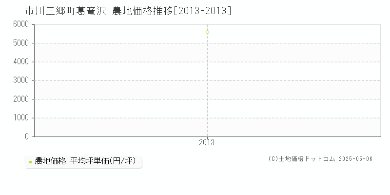 西八代郡市川三郷町葛篭沢の農地価格推移グラフ 