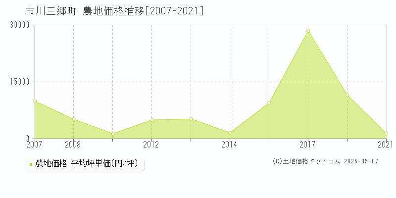 市川三郷町(山梨県)の農地価格推移グラフ(坪単価)[2007-2021年]