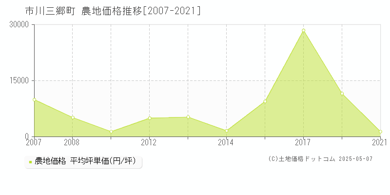 西八代郡市川三郷町の農地価格推移グラフ 