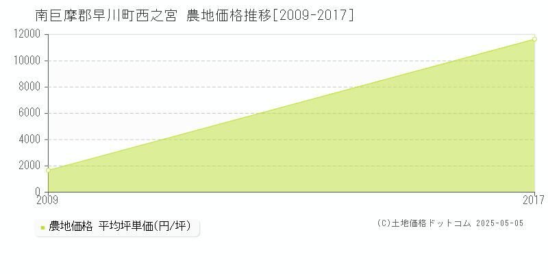 南巨摩郡早川町西之宮の農地価格推移グラフ 