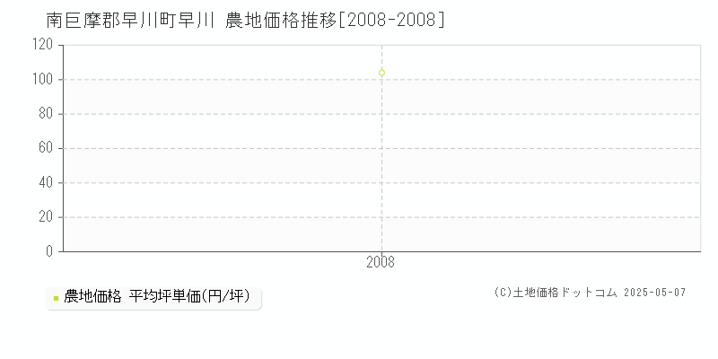 南巨摩郡早川町早川の農地価格推移グラフ 