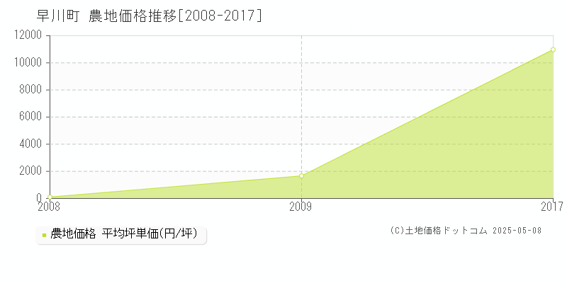 早川町(山梨県)の農地価格推移グラフ(坪単価)[2008-2017年]