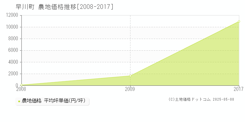 南巨摩郡早川町全域の農地価格推移グラフ 