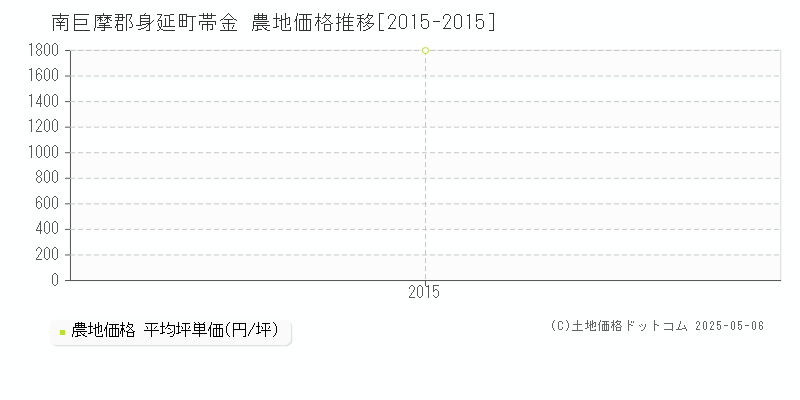 南巨摩郡身延町帯金の農地取引価格推移グラフ 