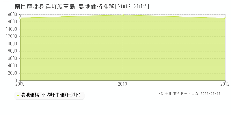 波高島(南巨摩郡身延町)の農地価格推移グラフ(坪単価)[2009-2012年]