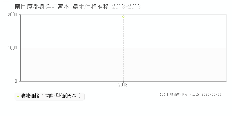 南巨摩郡身延町宮木の農地取引価格推移グラフ 