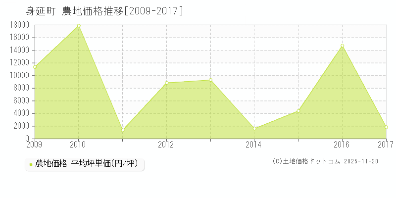 身延町(山梨県)の農地価格推移グラフ(坪単価)[2009-2017年]