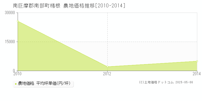 楮根(南巨摩郡南部町)の農地価格推移グラフ(坪単価)[2010-2014年]