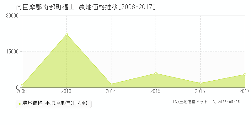 福士(南巨摩郡南部町)の農地価格推移グラフ(坪単価)[2008-2017年]
