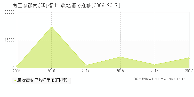 南巨摩郡南部町福士の農地価格推移グラフ 