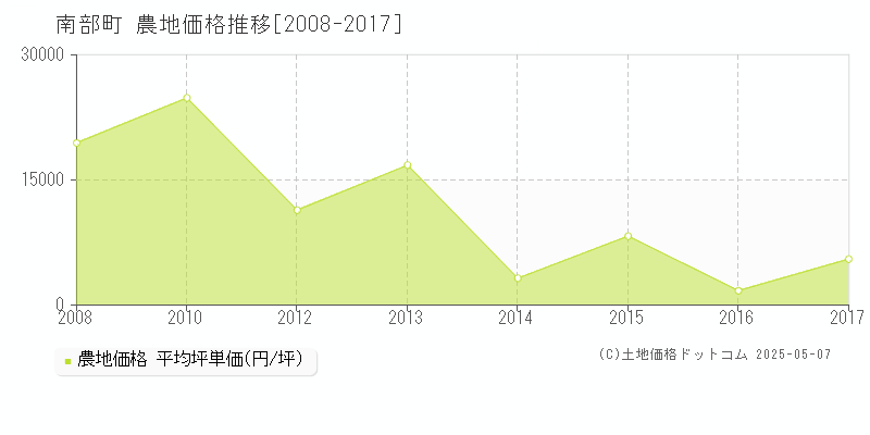 南部町(山梨県)の農地価格推移グラフ(坪単価)[2008-2017年]