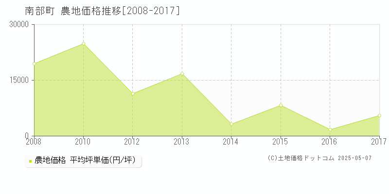 南巨摩郡南部町全域の農地価格推移グラフ 