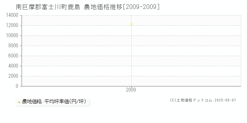 南巨摩郡富士川町鹿島の農地価格推移グラフ 