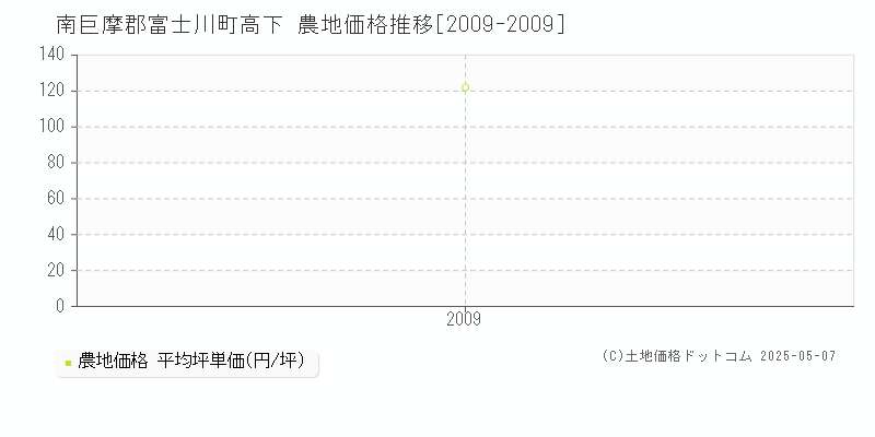 南巨摩郡富士川町高下の農地価格推移グラフ 