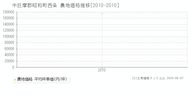 中巨摩郡昭和町西条の農地価格推移グラフ 