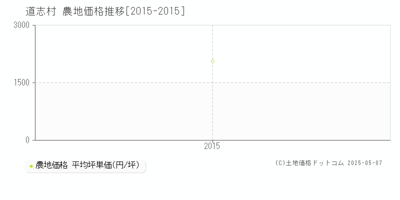 道志村(山梨県)の農地価格推移グラフ(坪単価)[2015-2015年]