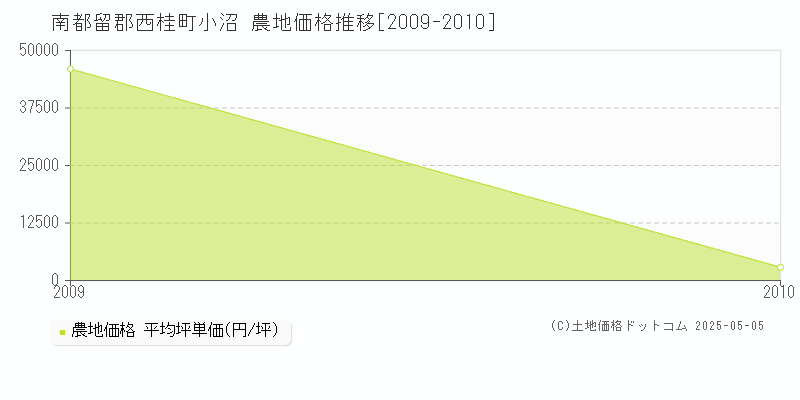 小沼(南都留郡西桂町)の農地価格推移グラフ(坪単価)[2009-2010年]