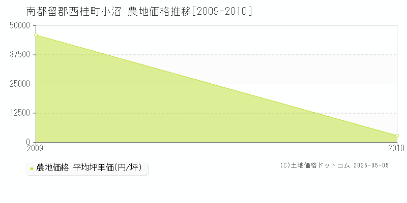 南都留郡西桂町小沼の農地価格推移グラフ 